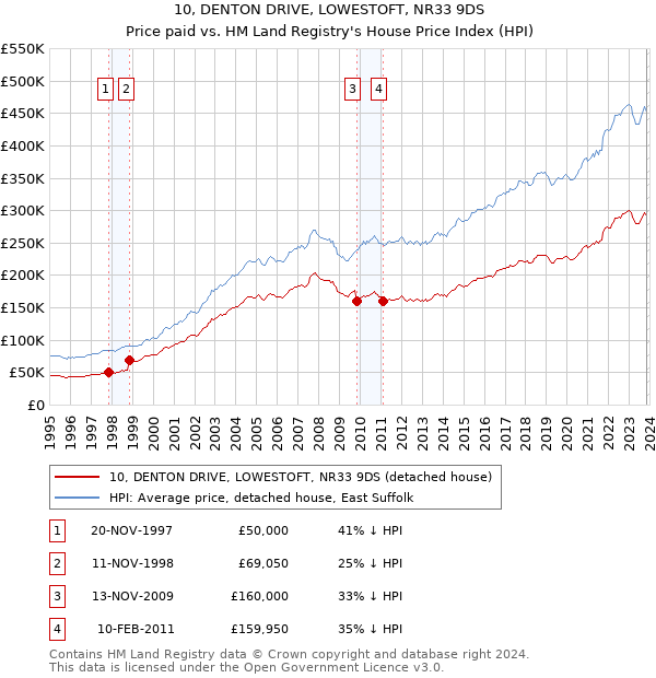 10, DENTON DRIVE, LOWESTOFT, NR33 9DS: Price paid vs HM Land Registry's House Price Index