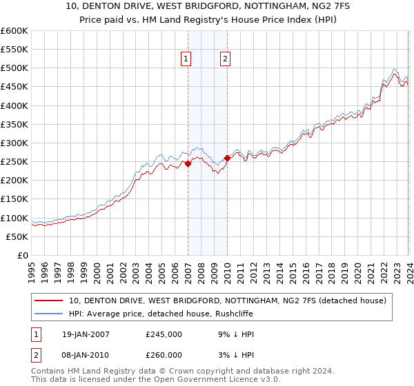 10, DENTON DRIVE, WEST BRIDGFORD, NOTTINGHAM, NG2 7FS: Price paid vs HM Land Registry's House Price Index