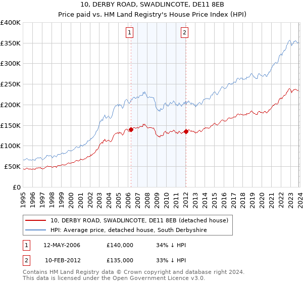 10, DERBY ROAD, SWADLINCOTE, DE11 8EB: Price paid vs HM Land Registry's House Price Index