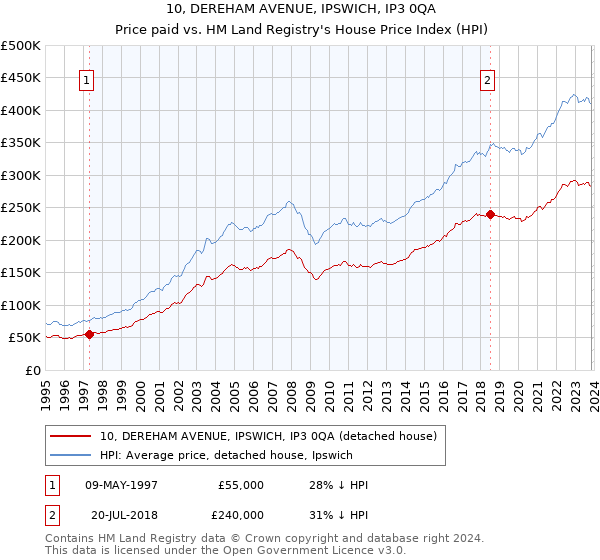 10, DEREHAM AVENUE, IPSWICH, IP3 0QA: Price paid vs HM Land Registry's House Price Index