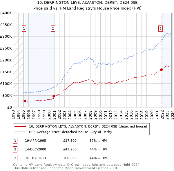10, DERRINGTON LEYS, ALVASTON, DERBY, DE24 0SB: Price paid vs HM Land Registry's House Price Index