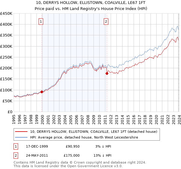 10, DERRYS HOLLOW, ELLISTOWN, COALVILLE, LE67 1FT: Price paid vs HM Land Registry's House Price Index