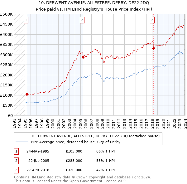10, DERWENT AVENUE, ALLESTREE, DERBY, DE22 2DQ: Price paid vs HM Land Registry's House Price Index