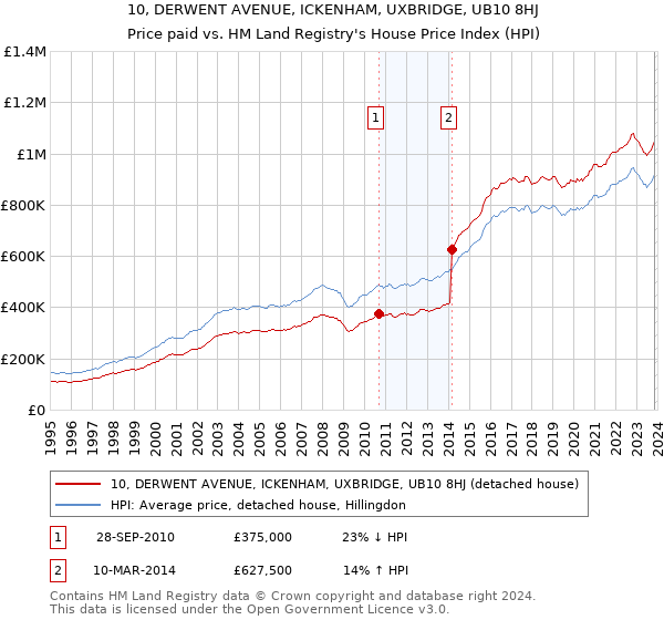 10, DERWENT AVENUE, ICKENHAM, UXBRIDGE, UB10 8HJ: Price paid vs HM Land Registry's House Price Index