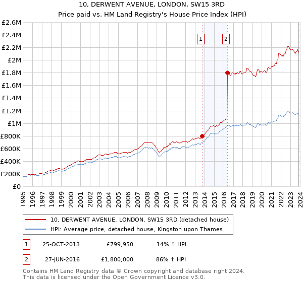 10, DERWENT AVENUE, LONDON, SW15 3RD: Price paid vs HM Land Registry's House Price Index