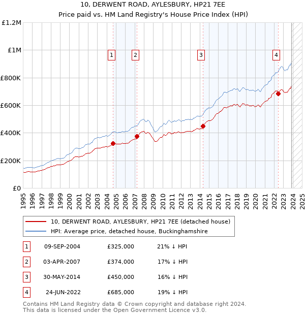 10, DERWENT ROAD, AYLESBURY, HP21 7EE: Price paid vs HM Land Registry's House Price Index