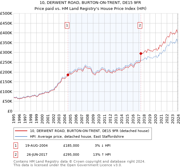 10, DERWENT ROAD, BURTON-ON-TRENT, DE15 9FR: Price paid vs HM Land Registry's House Price Index