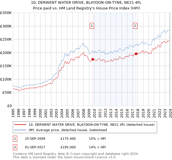 10, DERWENT WATER DRIVE, BLAYDON-ON-TYNE, NE21 4FL: Price paid vs HM Land Registry's House Price Index