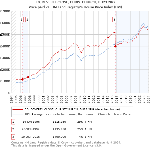 10, DEVEREL CLOSE, CHRISTCHURCH, BH23 2RG: Price paid vs HM Land Registry's House Price Index