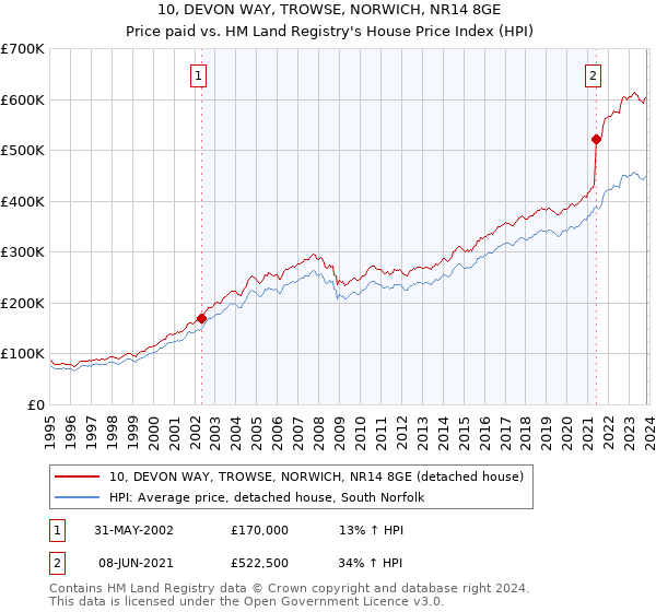 10, DEVON WAY, TROWSE, NORWICH, NR14 8GE: Price paid vs HM Land Registry's House Price Index