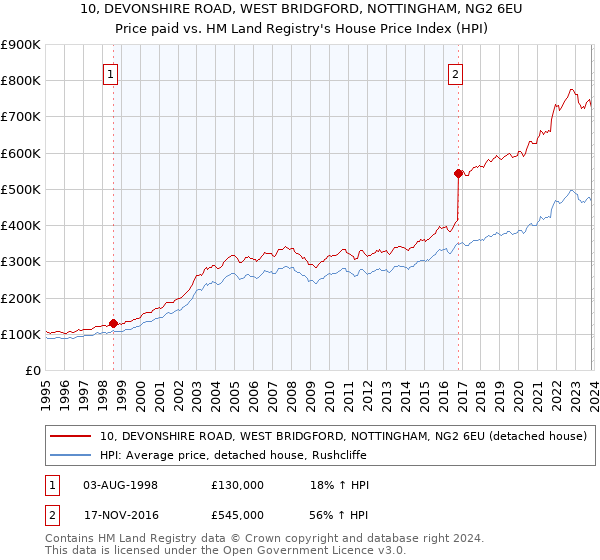 10, DEVONSHIRE ROAD, WEST BRIDGFORD, NOTTINGHAM, NG2 6EU: Price paid vs HM Land Registry's House Price Index