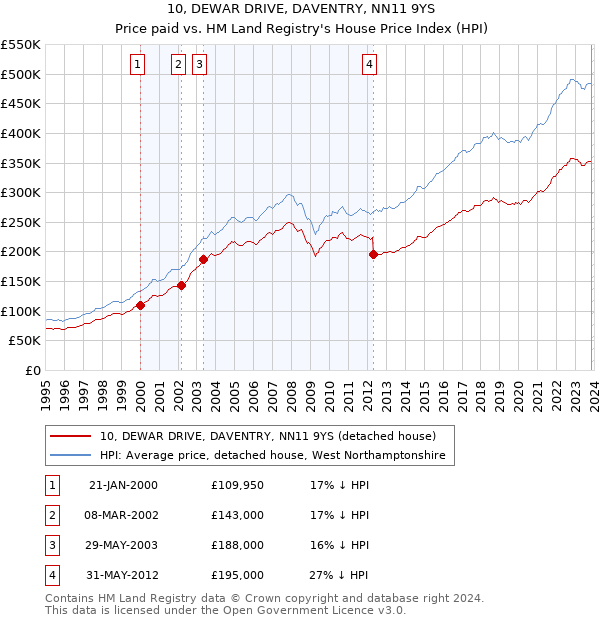 10, DEWAR DRIVE, DAVENTRY, NN11 9YS: Price paid vs HM Land Registry's House Price Index