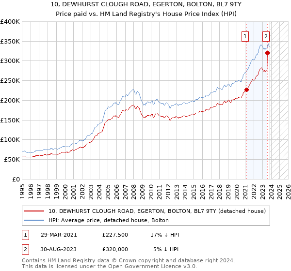 10, DEWHURST CLOUGH ROAD, EGERTON, BOLTON, BL7 9TY: Price paid vs HM Land Registry's House Price Index
