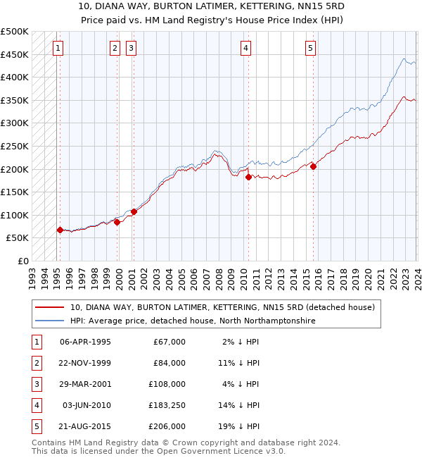 10, DIANA WAY, BURTON LATIMER, KETTERING, NN15 5RD: Price paid vs HM Land Registry's House Price Index