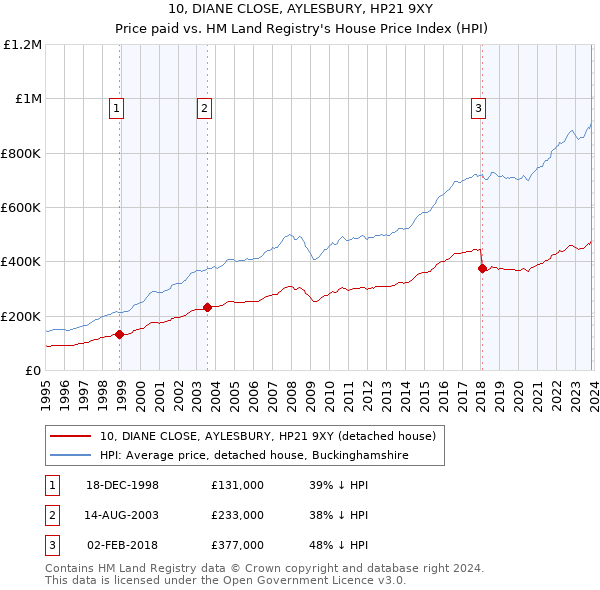 10, DIANE CLOSE, AYLESBURY, HP21 9XY: Price paid vs HM Land Registry's House Price Index