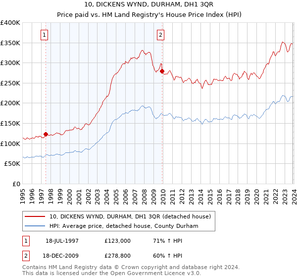 10, DICKENS WYND, DURHAM, DH1 3QR: Price paid vs HM Land Registry's House Price Index