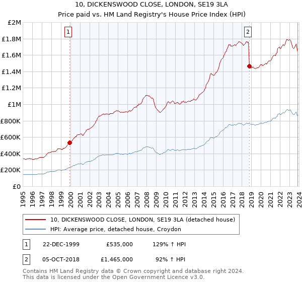 10, DICKENSWOOD CLOSE, LONDON, SE19 3LA: Price paid vs HM Land Registry's House Price Index