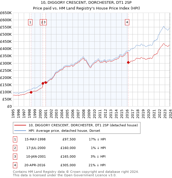 10, DIGGORY CRESCENT, DORCHESTER, DT1 2SP: Price paid vs HM Land Registry's House Price Index