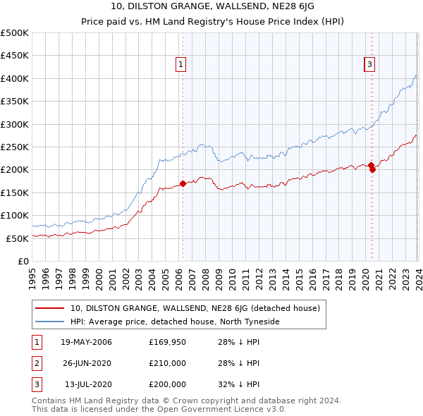 10, DILSTON GRANGE, WALLSEND, NE28 6JG: Price paid vs HM Land Registry's House Price Index