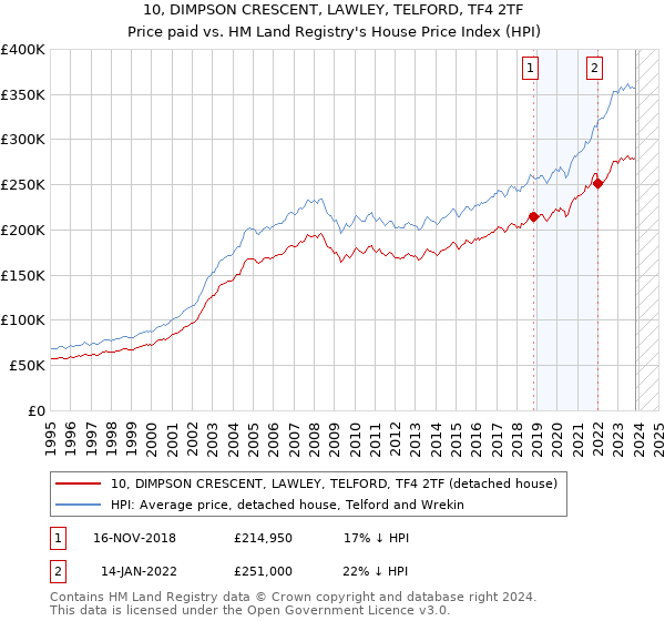 10, DIMPSON CRESCENT, LAWLEY, TELFORD, TF4 2TF: Price paid vs HM Land Registry's House Price Index