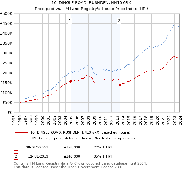 10, DINGLE ROAD, RUSHDEN, NN10 6RX: Price paid vs HM Land Registry's House Price Index