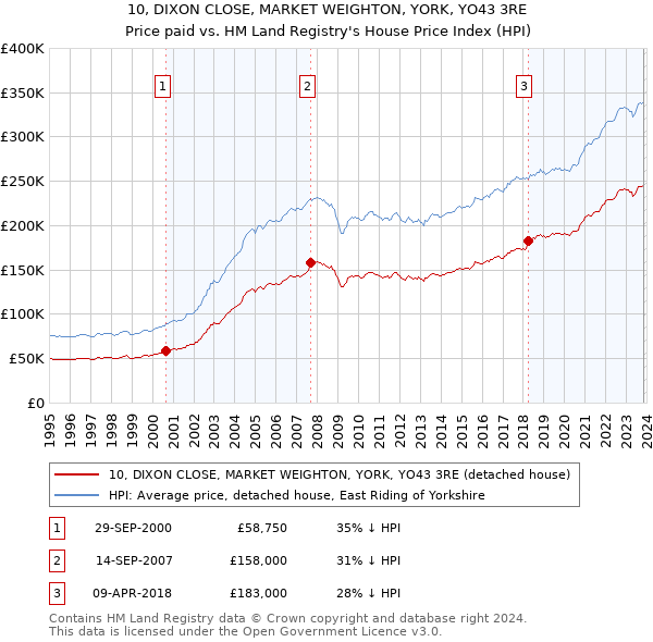 10, DIXON CLOSE, MARKET WEIGHTON, YORK, YO43 3RE: Price paid vs HM Land Registry's House Price Index