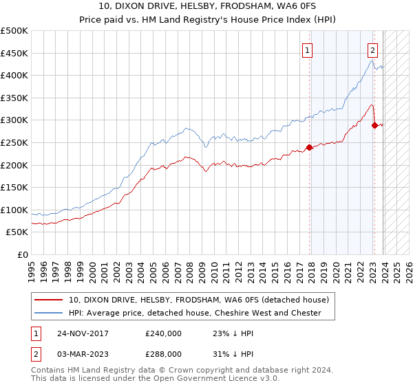 10, DIXON DRIVE, HELSBY, FRODSHAM, WA6 0FS: Price paid vs HM Land Registry's House Price Index