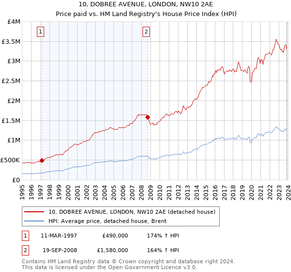 10, DOBREE AVENUE, LONDON, NW10 2AE: Price paid vs HM Land Registry's House Price Index
