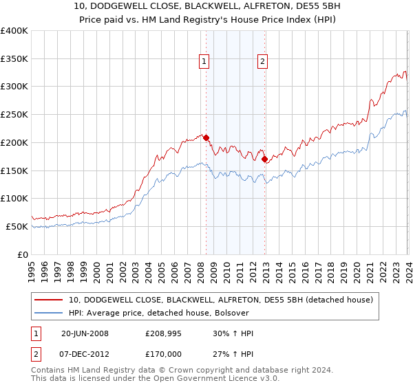 10, DODGEWELL CLOSE, BLACKWELL, ALFRETON, DE55 5BH: Price paid vs HM Land Registry's House Price Index