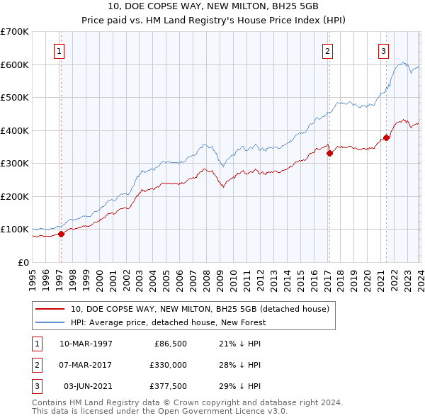 10, DOE COPSE WAY, NEW MILTON, BH25 5GB: Price paid vs HM Land Registry's House Price Index