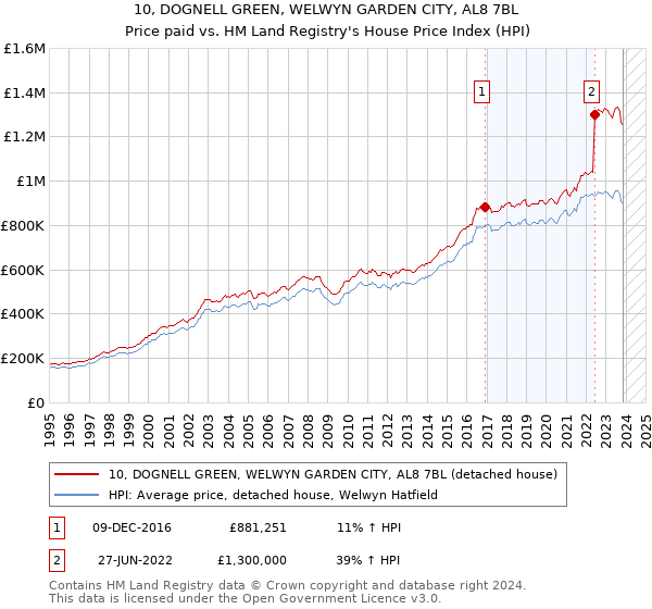 10, DOGNELL GREEN, WELWYN GARDEN CITY, AL8 7BL: Price paid vs HM Land Registry's House Price Index