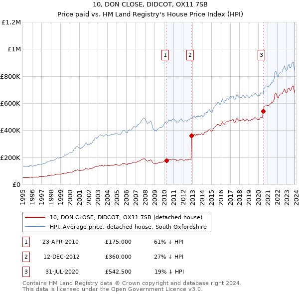 10, DON CLOSE, DIDCOT, OX11 7SB: Price paid vs HM Land Registry's House Price Index