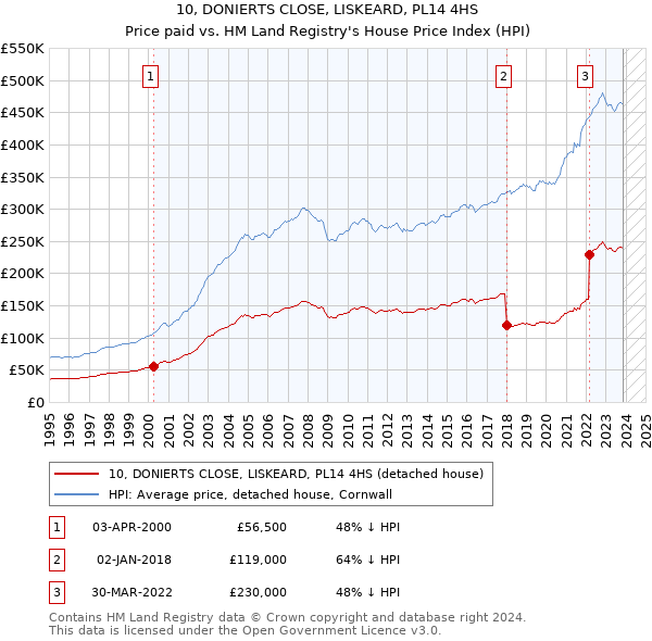 10, DONIERTS CLOSE, LISKEARD, PL14 4HS: Price paid vs HM Land Registry's House Price Index