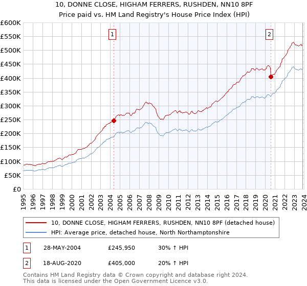 10, DONNE CLOSE, HIGHAM FERRERS, RUSHDEN, NN10 8PF: Price paid vs HM Land Registry's House Price Index