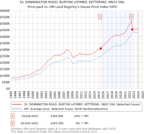 10, DONNINGTON ROAD, BURTON LATIMER, KETTERING, NN15 5WL: Price paid vs HM Land Registry's House Price Index