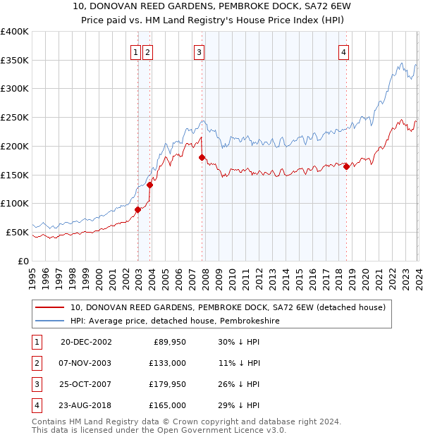 10, DONOVAN REED GARDENS, PEMBROKE DOCK, SA72 6EW: Price paid vs HM Land Registry's House Price Index