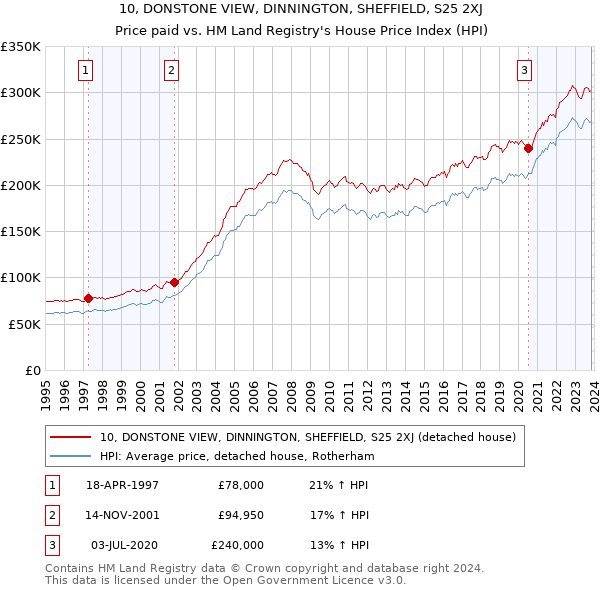 10, DONSTONE VIEW, DINNINGTON, SHEFFIELD, S25 2XJ: Price paid vs HM Land Registry's House Price Index