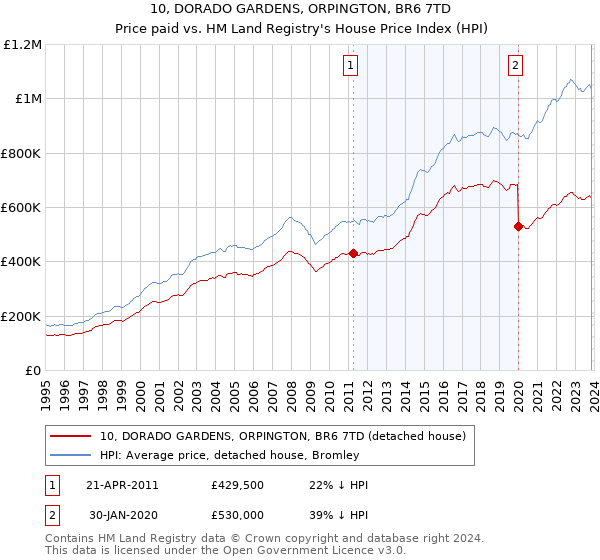 10, DORADO GARDENS, ORPINGTON, BR6 7TD: Price paid vs HM Land Registry's House Price Index