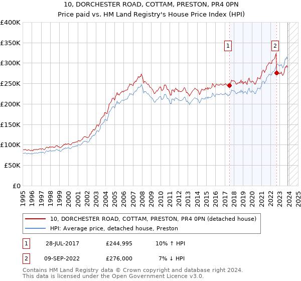 10, DORCHESTER ROAD, COTTAM, PRESTON, PR4 0PN: Price paid vs HM Land Registry's House Price Index