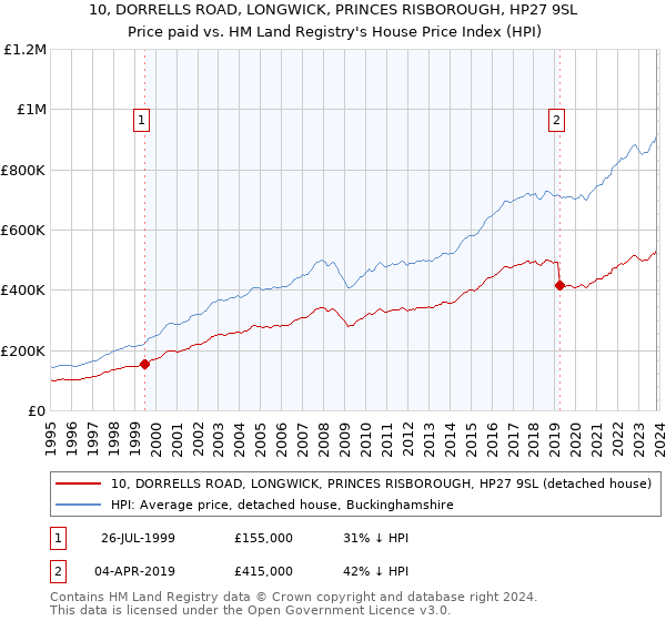 10, DORRELLS ROAD, LONGWICK, PRINCES RISBOROUGH, HP27 9SL: Price paid vs HM Land Registry's House Price Index