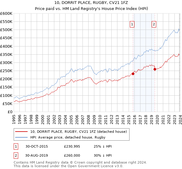 10, DORRIT PLACE, RUGBY, CV21 1FZ: Price paid vs HM Land Registry's House Price Index