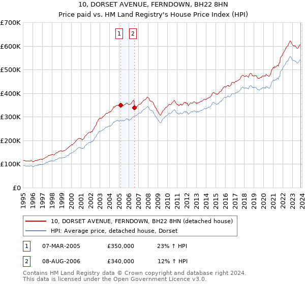 10, DORSET AVENUE, FERNDOWN, BH22 8HN: Price paid vs HM Land Registry's House Price Index