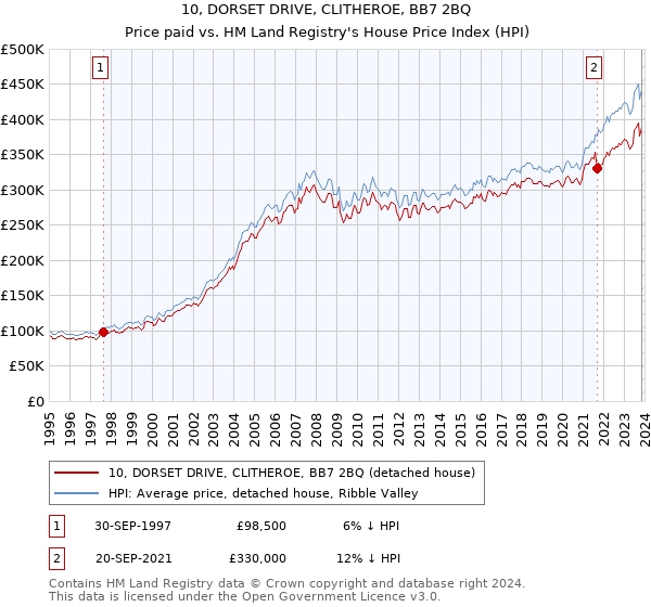 10, DORSET DRIVE, CLITHEROE, BB7 2BQ: Price paid vs HM Land Registry's House Price Index