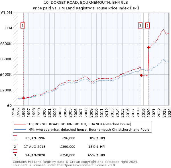 10, DORSET ROAD, BOURNEMOUTH, BH4 9LB: Price paid vs HM Land Registry's House Price Index