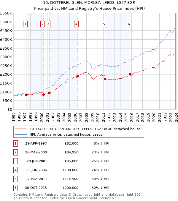 10, DOTTEREL GLEN, MORLEY, LEEDS, LS27 8GR: Price paid vs HM Land Registry's House Price Index