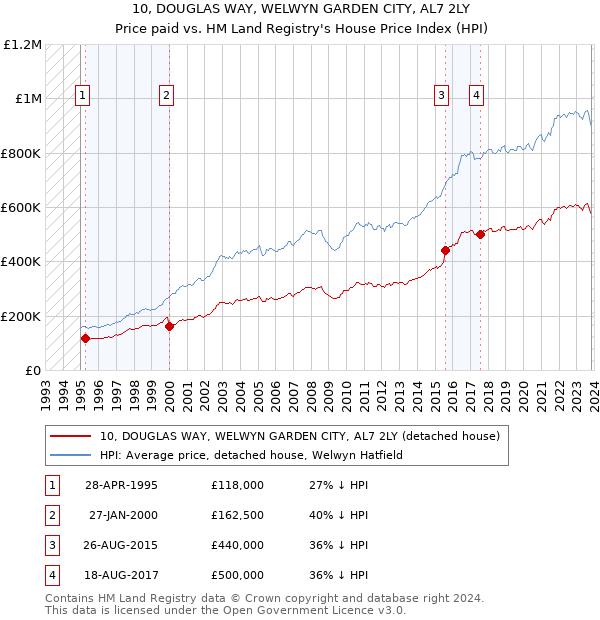 10, DOUGLAS WAY, WELWYN GARDEN CITY, AL7 2LY: Price paid vs HM Land Registry's House Price Index