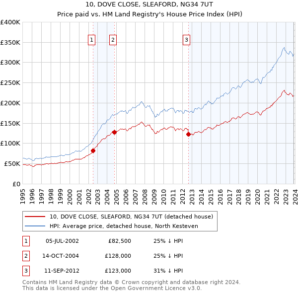 10, DOVE CLOSE, SLEAFORD, NG34 7UT: Price paid vs HM Land Registry's House Price Index