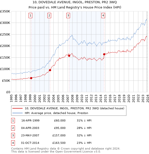 10, DOVEDALE AVENUE, INGOL, PRESTON, PR2 3WQ: Price paid vs HM Land Registry's House Price Index