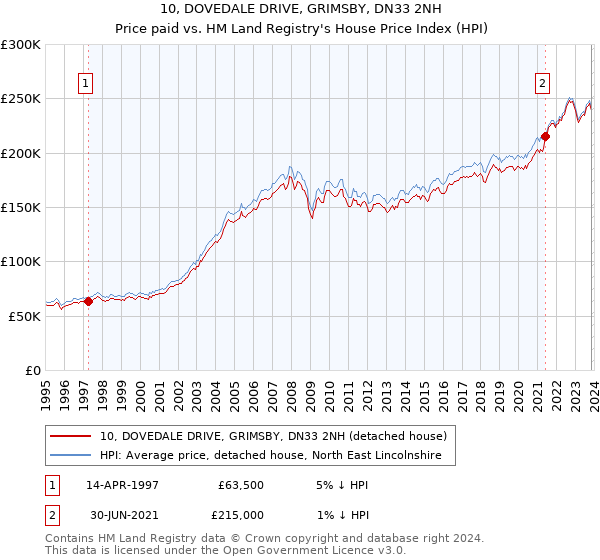 10, DOVEDALE DRIVE, GRIMSBY, DN33 2NH: Price paid vs HM Land Registry's House Price Index