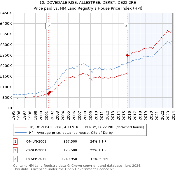 10, DOVEDALE RISE, ALLESTREE, DERBY, DE22 2RE: Price paid vs HM Land Registry's House Price Index